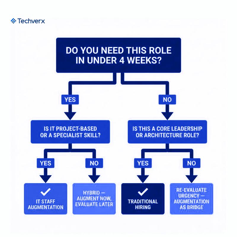An honest comparison of traditional hiring vs staff augmentation